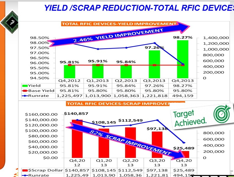 Yield Chart